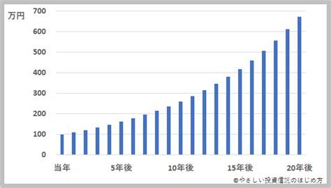 eMAXIS Slim 米国株式(S&P500) 一括投資は本当に得策なのか？